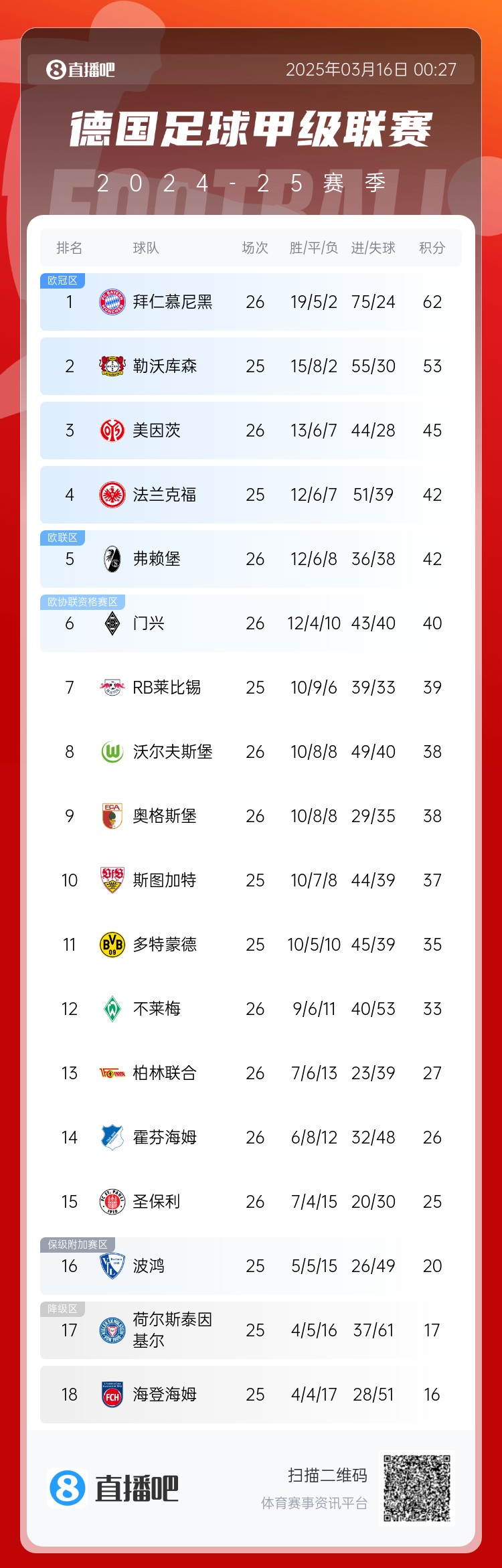  難道還有懸念??德甲積分榜：拜仁2輪不勝，先賽領先藥廠9分