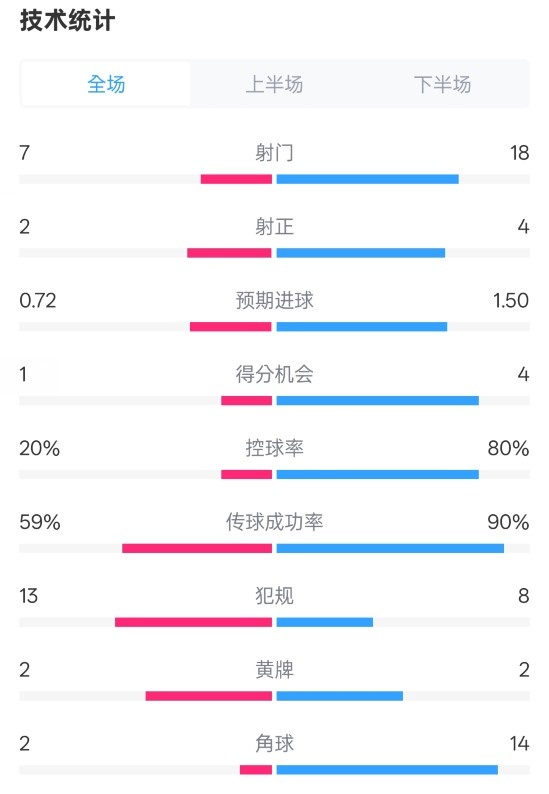  柏林聯(lián)合1-1拜仁數(shù)據(jù)：射門7-18，射正2-4，控球率20%-80%