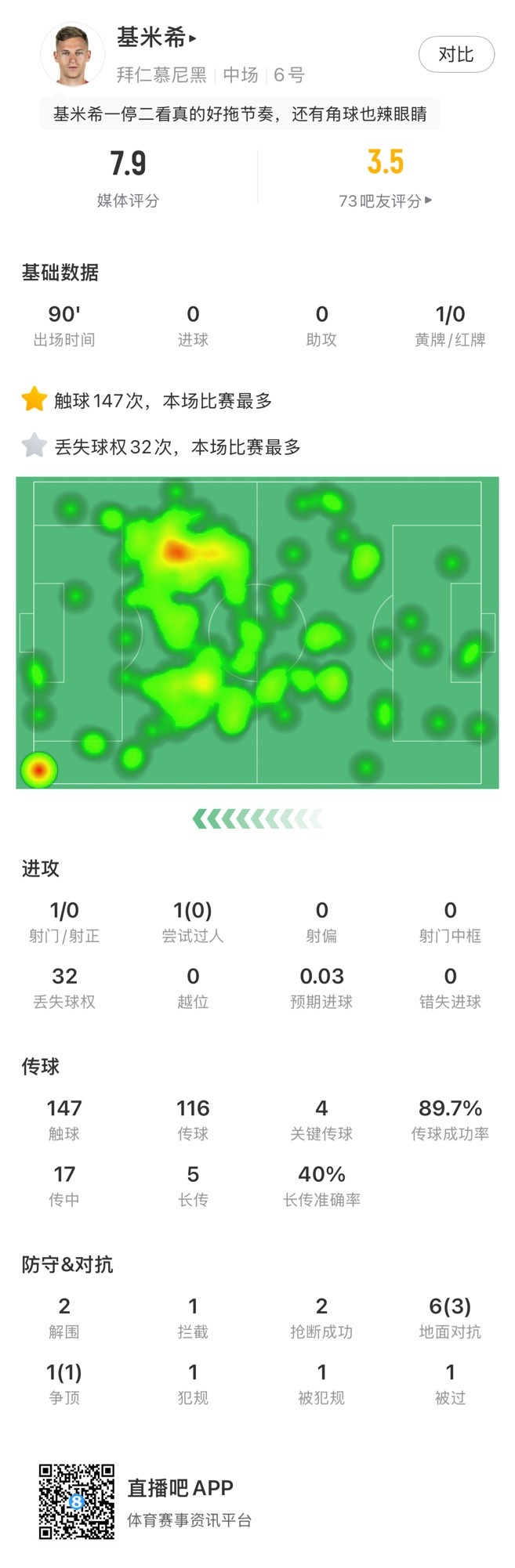  基米希本場數(shù)據(jù)：147次觸球和32次丟失球權(quán)均全場最多，獲評7.9分