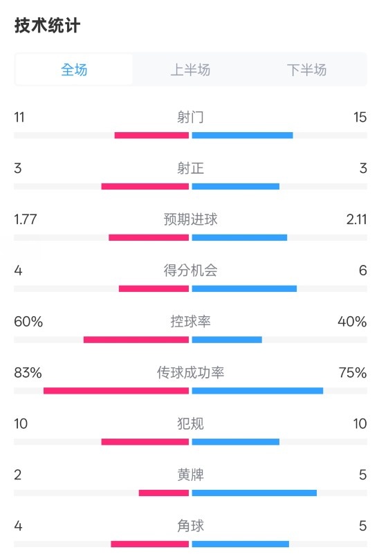  曼城2-2布萊頓數(shù)據(jù)：射門11-15，射正3-3，控球率60%-40%