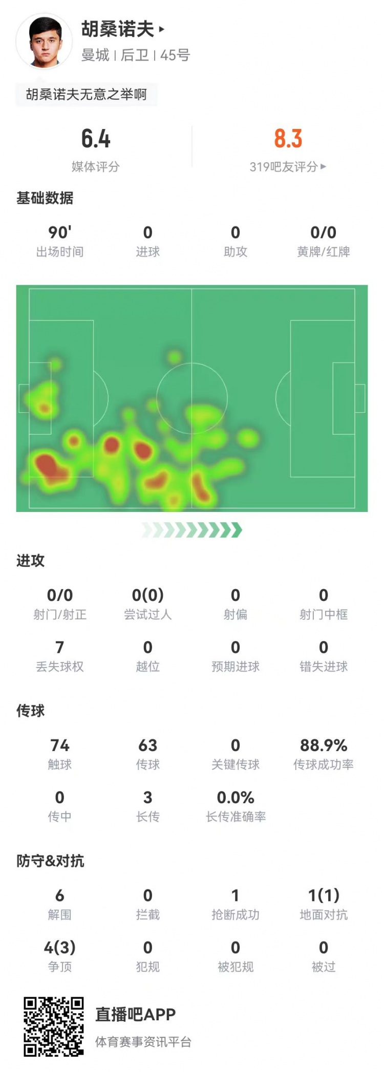  胡桑諾夫本場6解圍+1烏龍，5對(duì)抗4成功 獲評(píng)6.4分防線最低