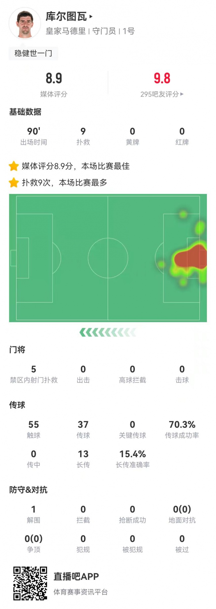  世一門！庫爾圖瓦本場9次撲救、預(yù)期撲出0.86球，獲評8.9分