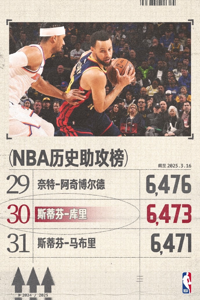  庫里生涯助攻數(shù)超越馬布里 升至NBA歷史助攻榜第30位