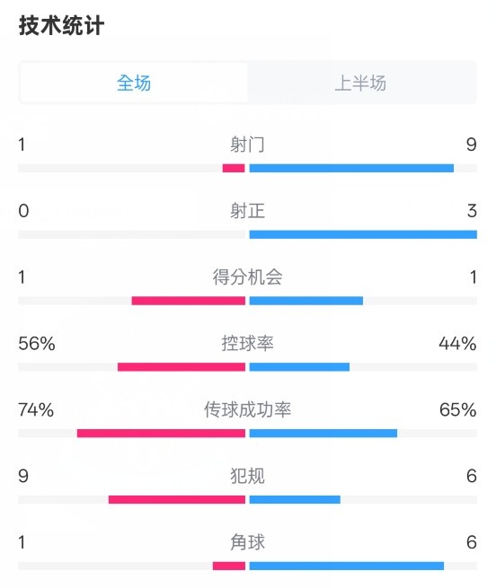  利物浦半場(chǎng)0-1紐卡數(shù)據(jù)：射門1-9，射正0-3，控球率56%-44%