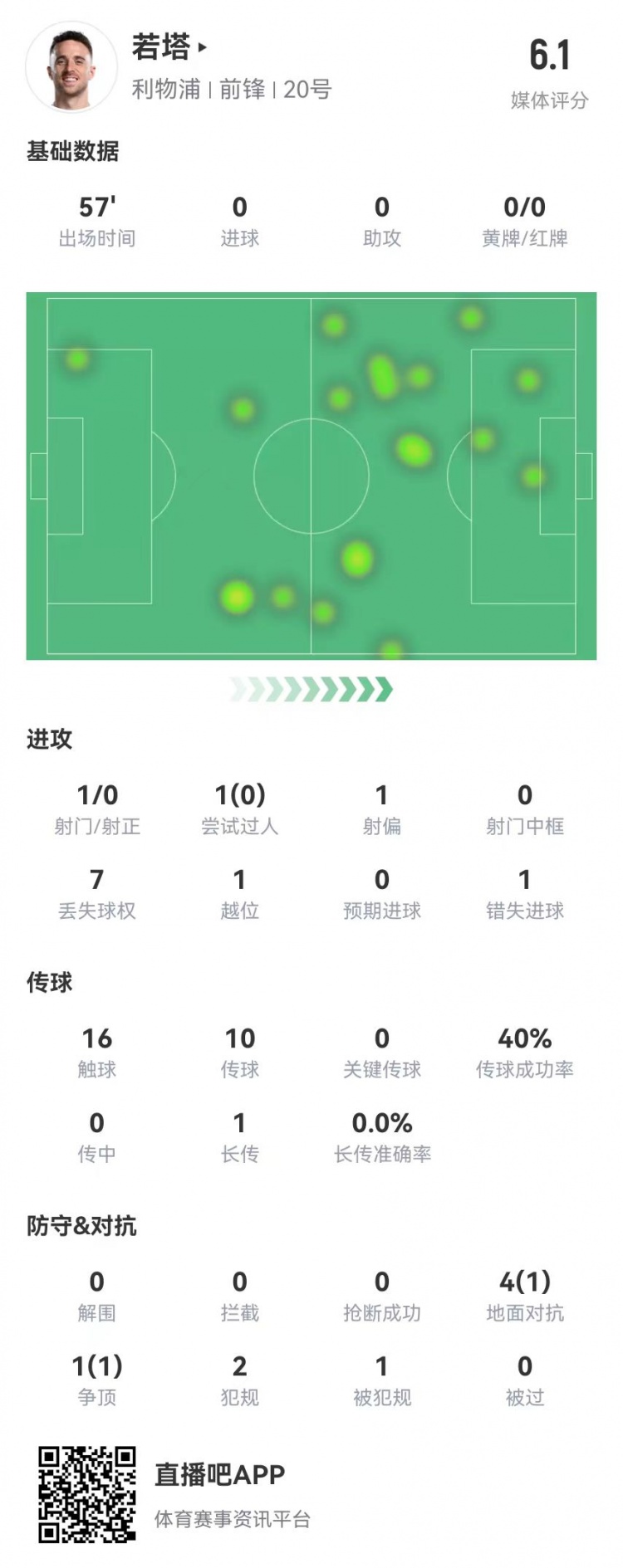  若塔本場數(shù)據(jù)：1射1失良機(jī) 5對抗2成功+2犯規(guī)1越位 僅獲評6.1分