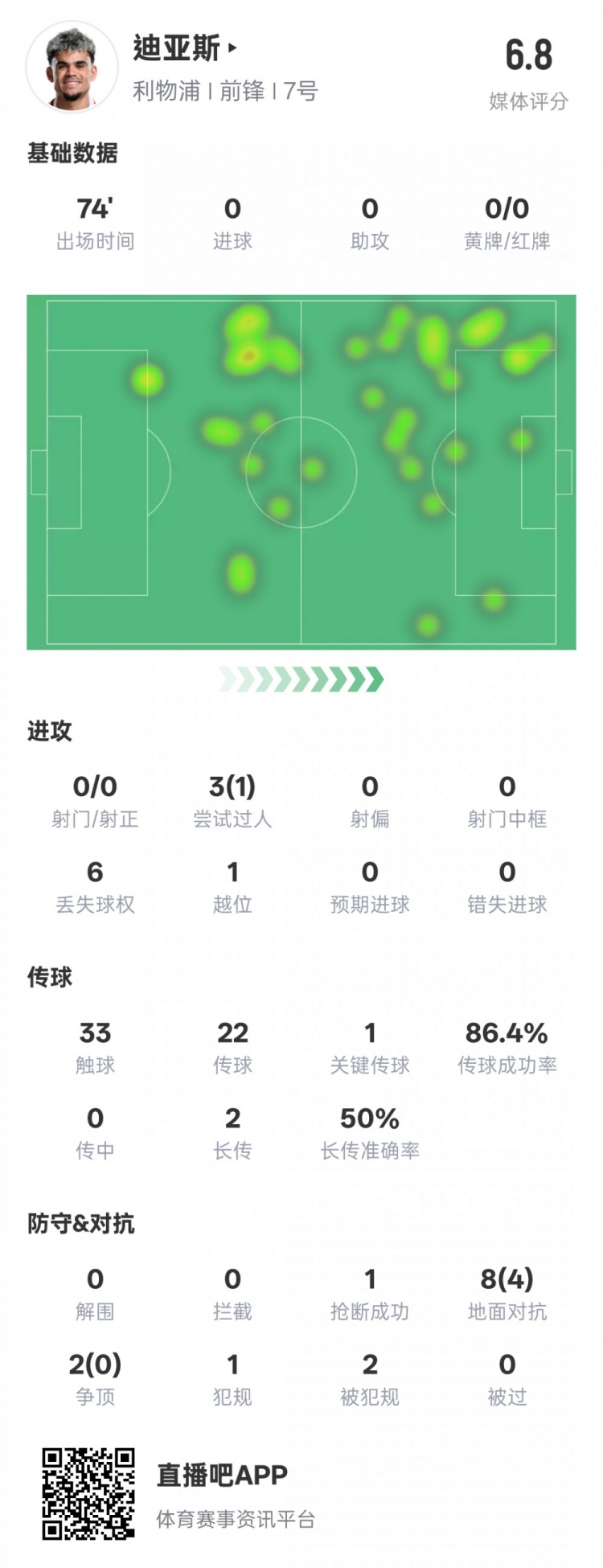  路易斯-迪亞斯本場數(shù)據(jù)：1關鍵傳球1搶斷1過人成功，評分6.8