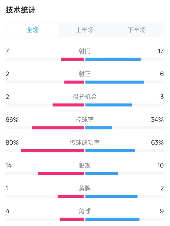  利物浦1-2紐卡全場(chǎng)數(shù)據(jù)：射門7-17，射正2-6，控球率66%-34%