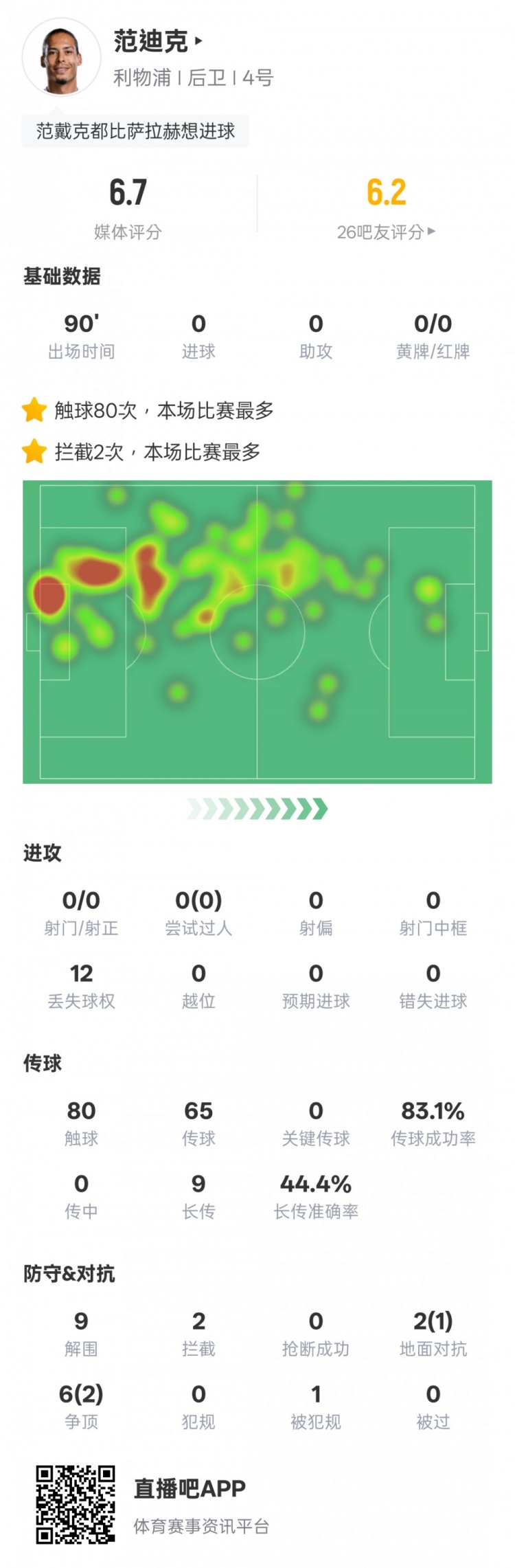  范迪克本場比賽數(shù)據(jù)：9解圍2攔截&6次爭頂2次成功，評分6.7