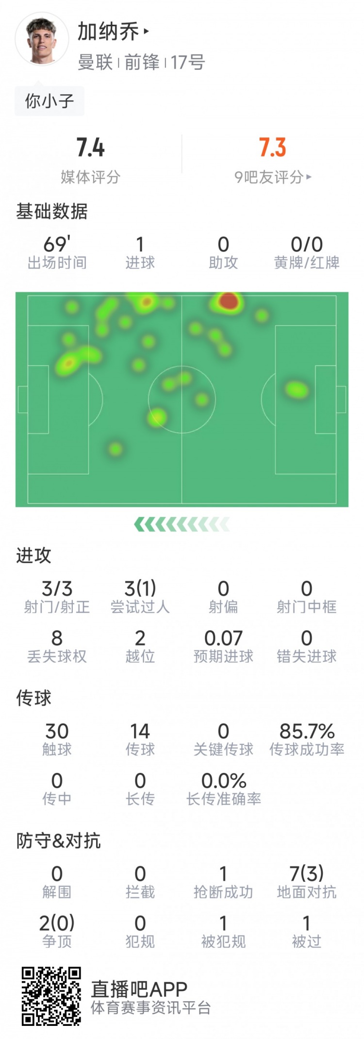  加納喬本場數(shù)據(jù)：1粒進球，3次射門均射正，3次過人1次成功