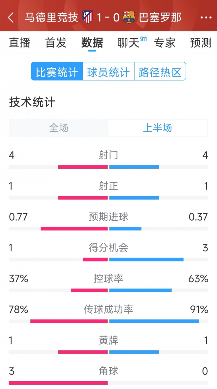  馬競vs巴薩半場數(shù)據(jù)：射門4-4，射正1-1，得分機會1-3