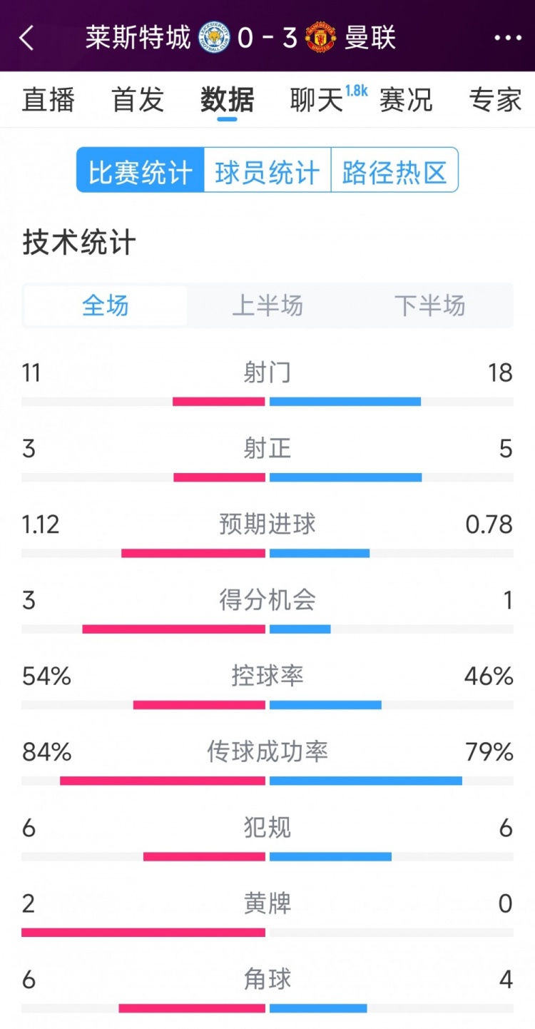  曼聯(lián)3-0萊斯特城全場數(shù)據(jù)：射門18-11，射正5-3，得分機會1-3