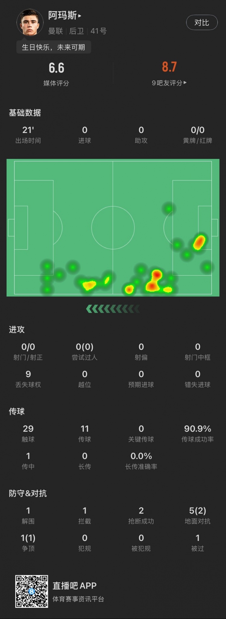  18歲生日迎首秀！阿瑪斯本場：1解圍1攔截2搶斷，6次對抗成功3次