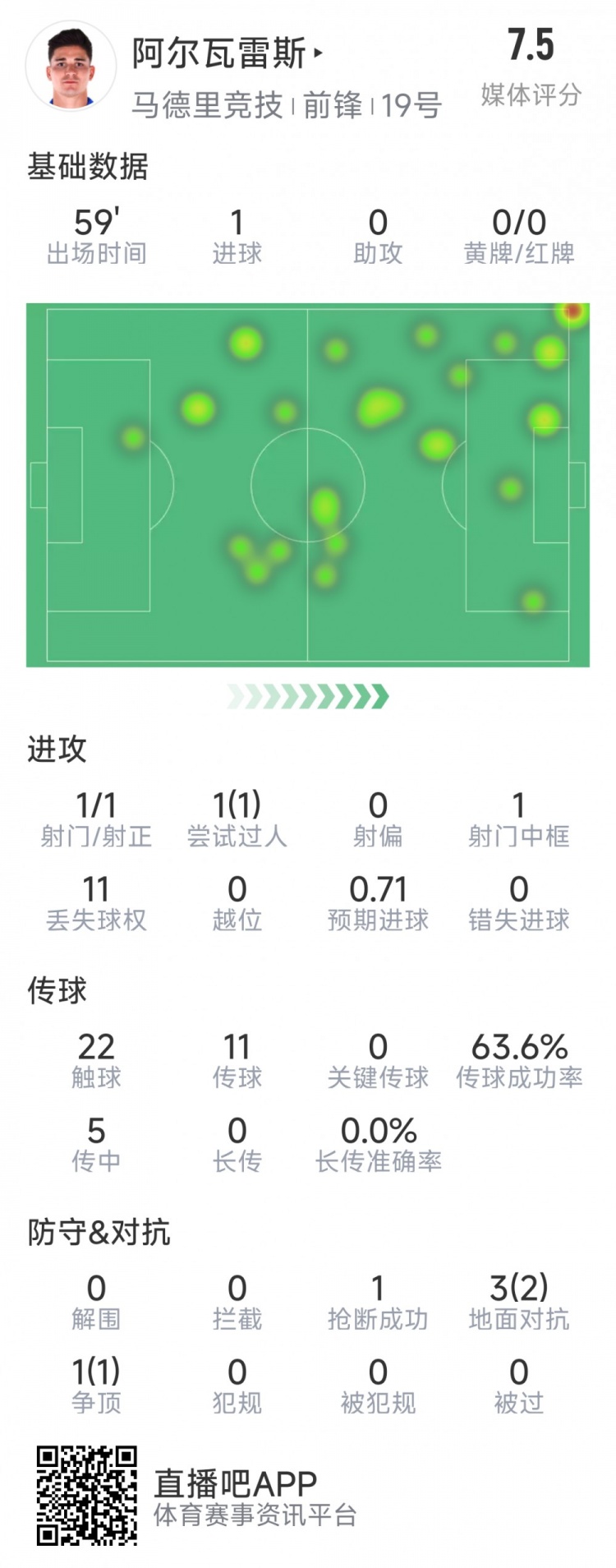  阿爾瓦雷斯本場數(shù)據(jù)：1次射門即破門，4次對抗3次成功，1次搶斷