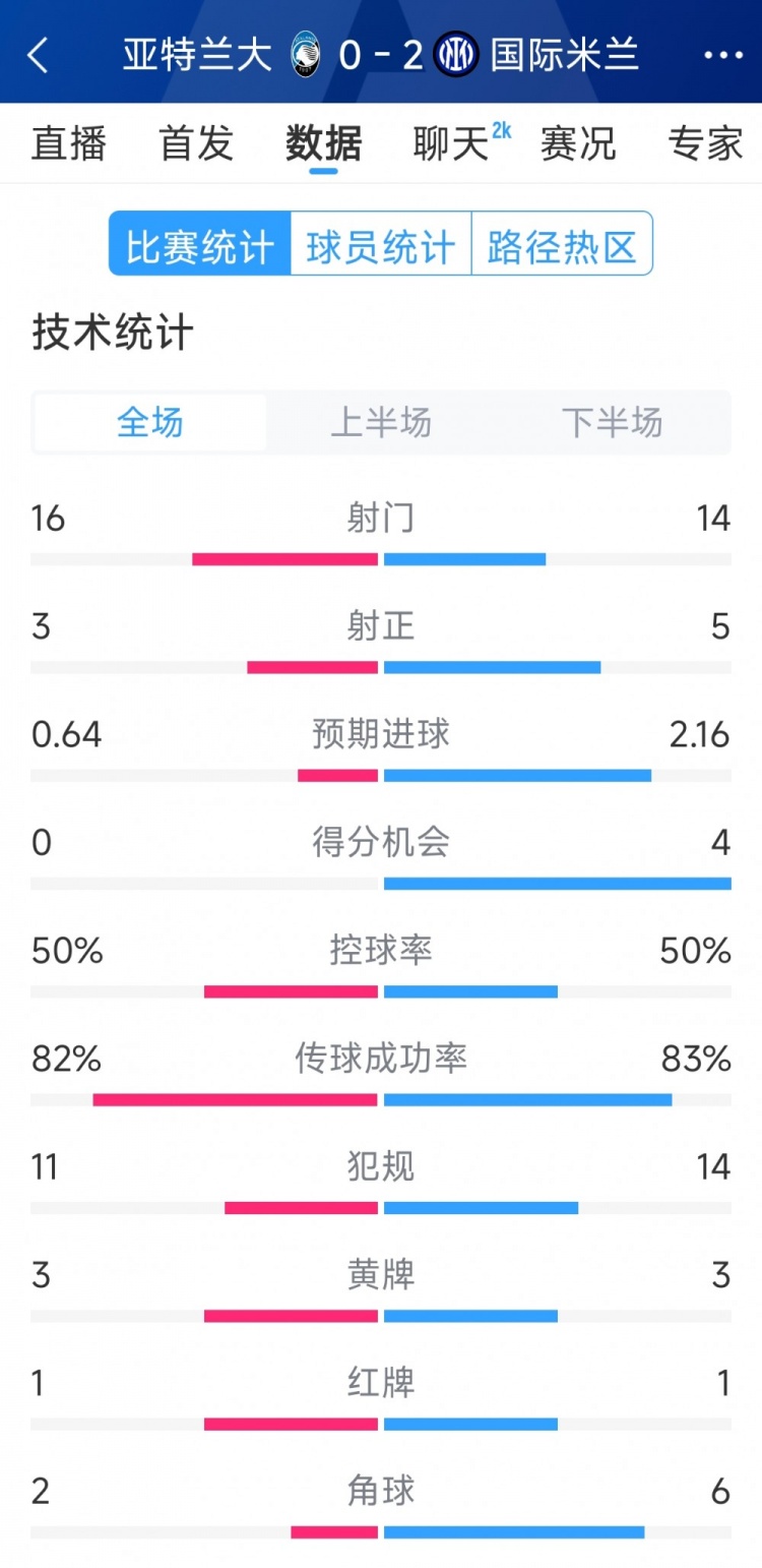  國(guó)米2-0亞特蘭大全場(chǎng)數(shù)據(jù)：射門(mén)14-16，射正5-3，得分機(jī)會(huì)4-0