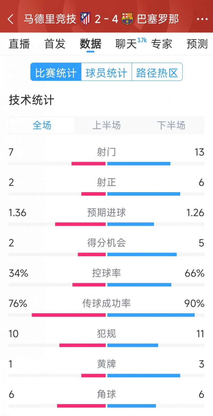  巴薩4-2馬競全場數(shù)據(jù)：射門13-7，射正6-2，得分機會5-2