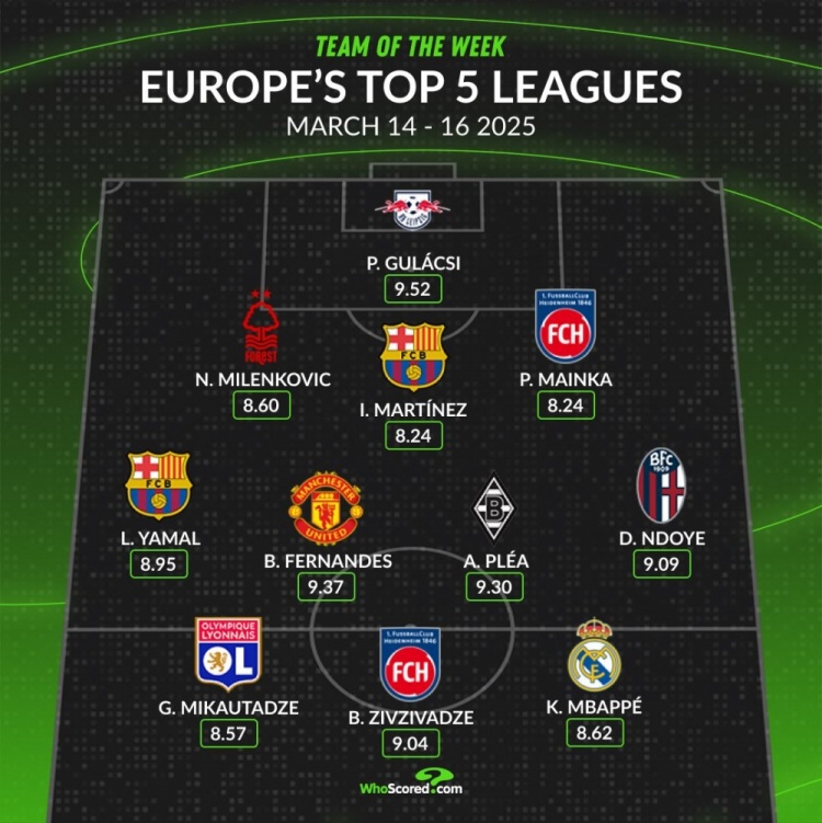  whoscored本周五大聯(lián)賽最佳陣：B費領銜，姆巴佩、亞馬爾在列
