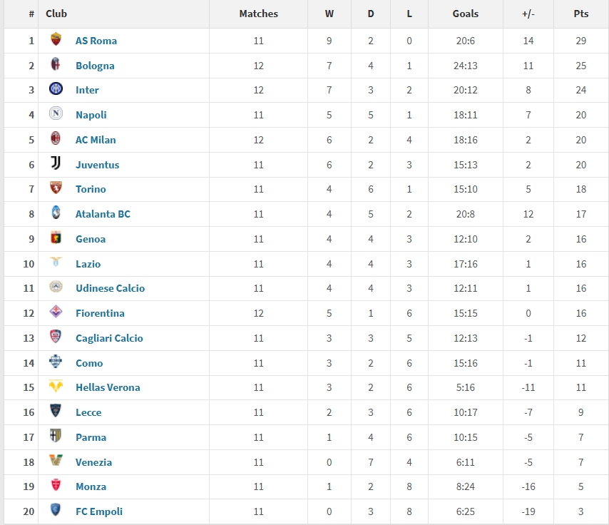  意甲2025年度積分榜：羅馬29分居首，國米第三，米蘭尤文位列五六