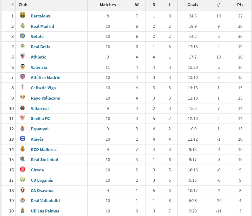  西甲2025年度積分榜：巴薩22分居首，皇馬20分第二，馬競僅第7
