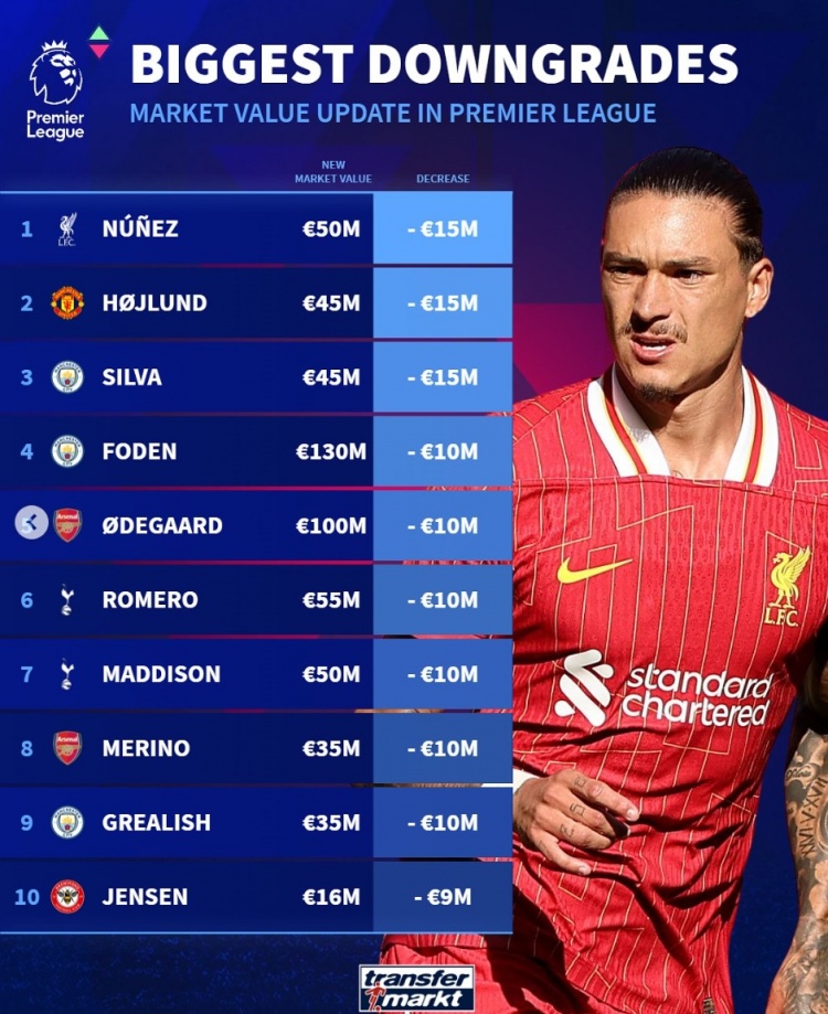  英超球員貶值榜：努涅斯&霍伊倫&B席均降1500萬，福登&厄德高在列